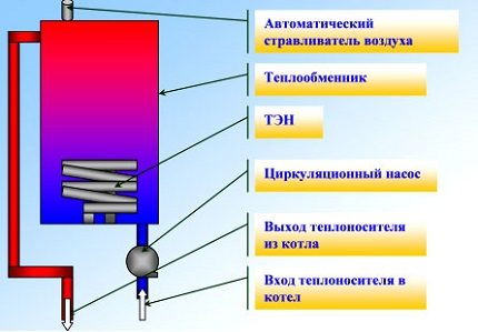 Dispozitivul cazanului de încălzire electric