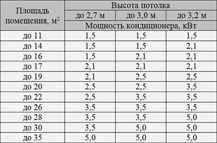 Tabela para calcular a potência necessária do ar condicionado