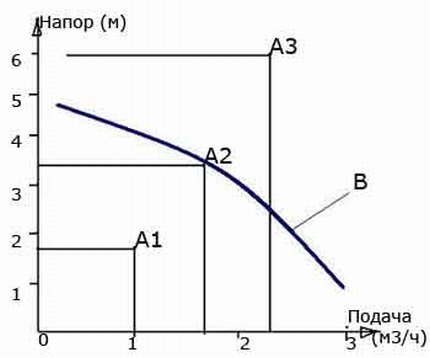 Graficul presiunii apei comparativ cu viteza de răcire