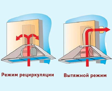 Schema de funcționare a două tipuri de hote