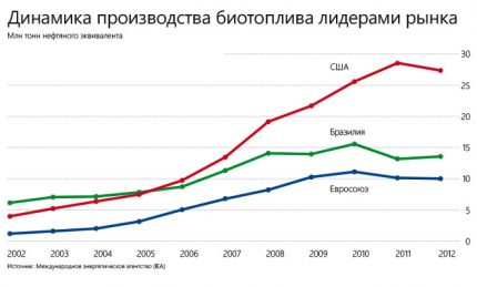 Dinamica producției de biocombustibili