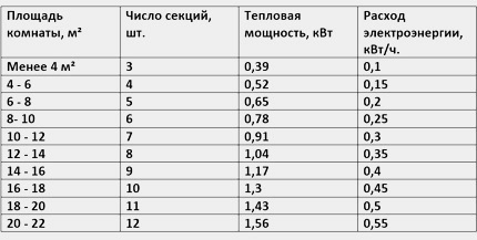 Masa electrică a caloriferelor electrice