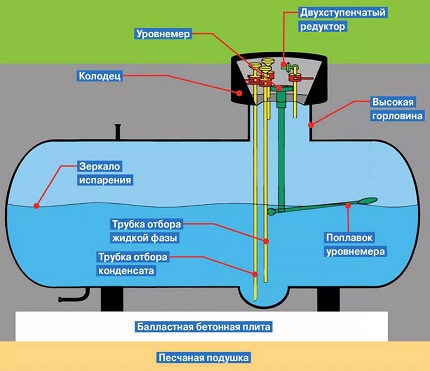 Diagrama unui mini rezervor de gaz pentru a da