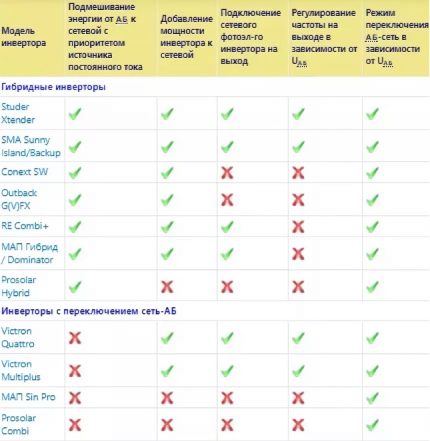 Comparație de UPS și invertor