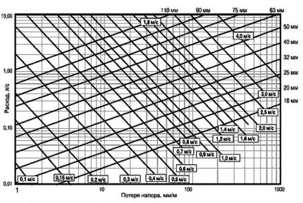 Program pentru determinarea pierderii de presiune în sistem