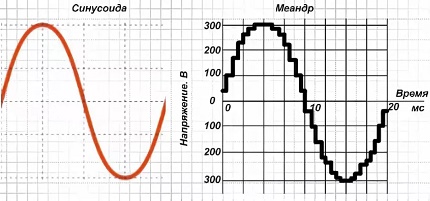 Valul sinusoidal în timpul funcționării sistemului solar cu un invertor