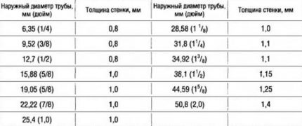 Tabel cu dimensiunile conductelor de cupru pentru dispozitivul de încălzire