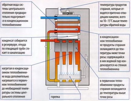 Cazan cu condensare cu gaz