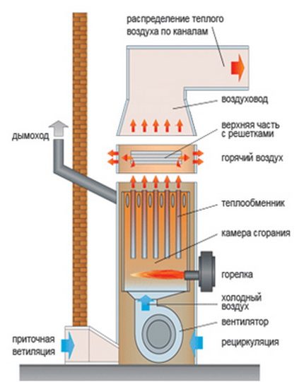 Generator de căldură pentru încălzirea aerului