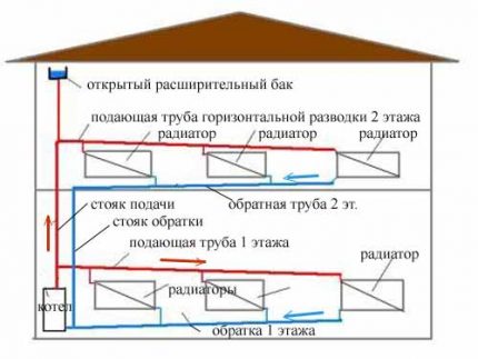 Sistem cu circulație naturală a lichidului de răcire