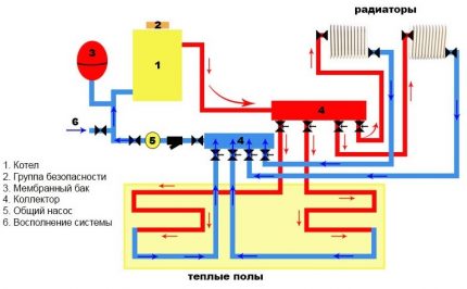 Sistem de circulație forțată