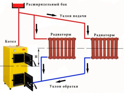 Schema de circulație naturală