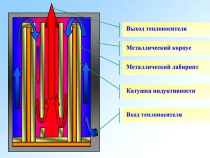 Principiul funcționării unui cazan electric cu inducție