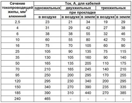 Calcularea secțiunii pentru cablurile de alimentare din aluminiu