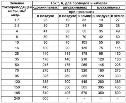 Calcularea secțiunii pentru cablurile electrice din cupru