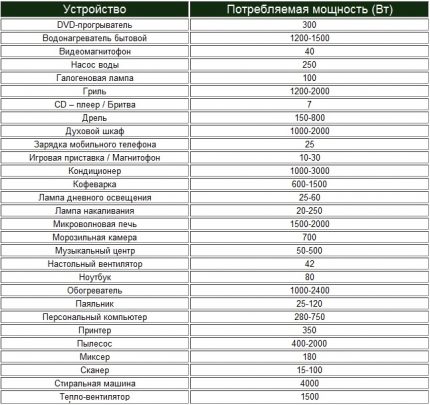 Lista capacităților electrocasnicelor