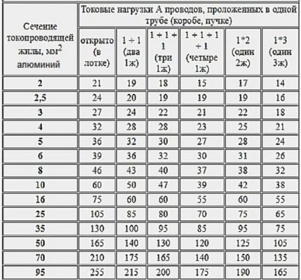 Calcularea secțiunii transversale a cablurilor din aluminiu