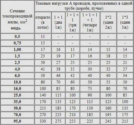 Calcularea secțiunii transversale a cablurilor de cupru