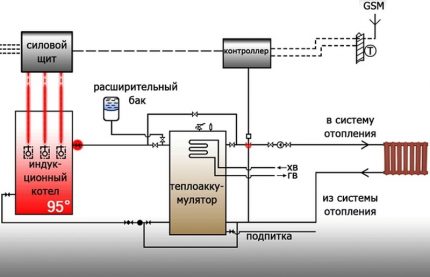 Schema de conectare a cazanului de inducție la cazan