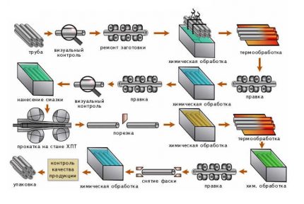 Fabricarea conductelor