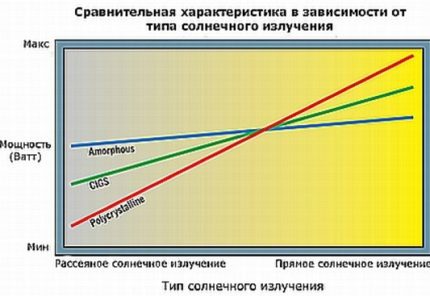 Schema dependenței de performanță de radiațiile solare