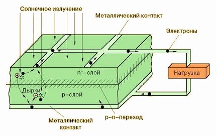 Funcționarea convertizorului fotoelectric