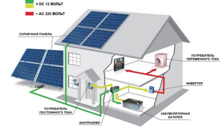 Opțiuni de plasare pentru module PV