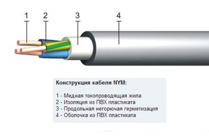 Δομή καλωδίων NYM