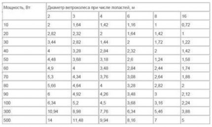 Tabela para calcular um moinho de vento