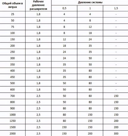 Tabel pentru selectarea volumului rezervorului