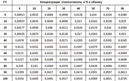 Coeficientul de expansiune al lichidului conform tabelului