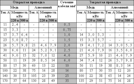 Tabelul pentru selectarea secțiunii transversale a cablurilor