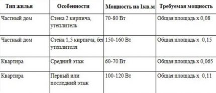 Consumul de căldură în funcție de tipul de cameră