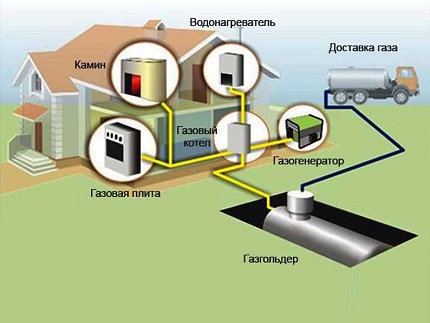 Schema de aprovizionare autonomă cu gaz