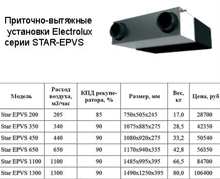 Electrolux ilmanvaihtoalue