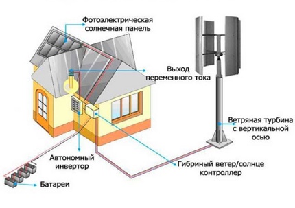 Generator eolian combinat cu panouri solare