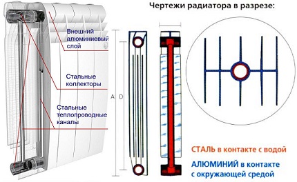 Structura radiatorului bimetal