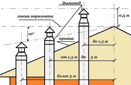 Înălțimea șemineului