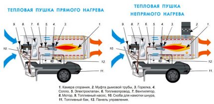 Diferite tipuri de arme