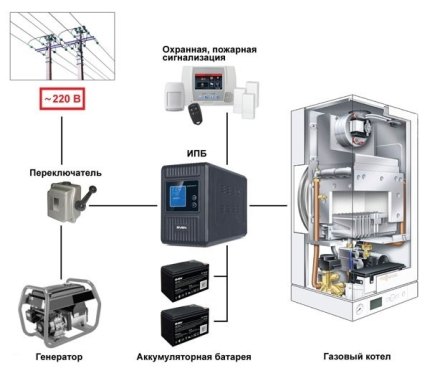 Principiul funcționării UPS-ului pentru cazan