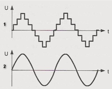 Undul sinusoidal aproximativ și aproximativ