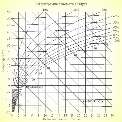 Diagrama psihometrică