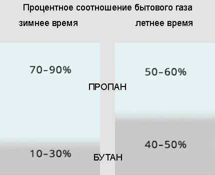 Raportul dintre propan și butan