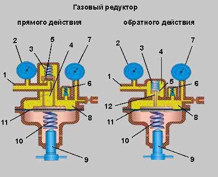 Schema reductorului direct și invers