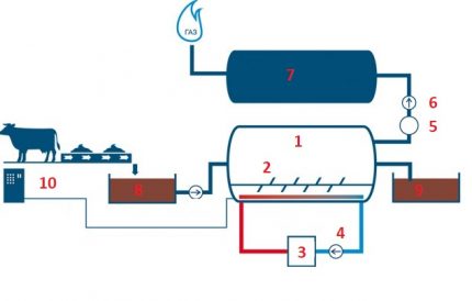 Diagrama unei plante de biogaz