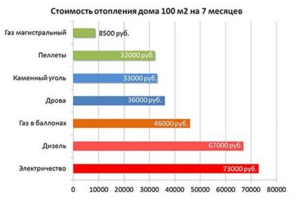 Costuri de încălzire