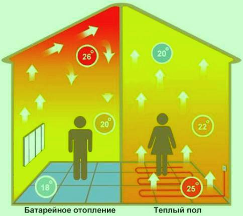 Încălzire în pardoseală și baterii