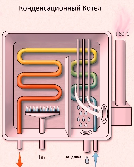 Cazan de condensare eficient