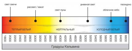 Temperatura culorii