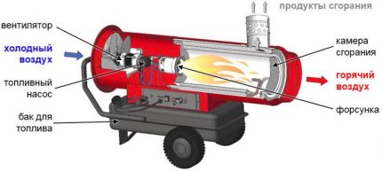 Ilustrație schematică a unui dispozitiv cu pistol termic diesel